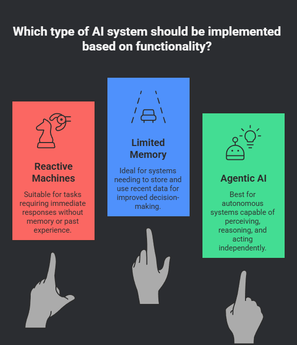 AI Based on Functionality
