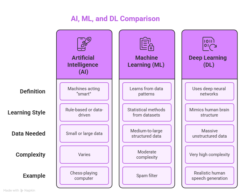 AI vs. Machine Learning vs. Deep Learning