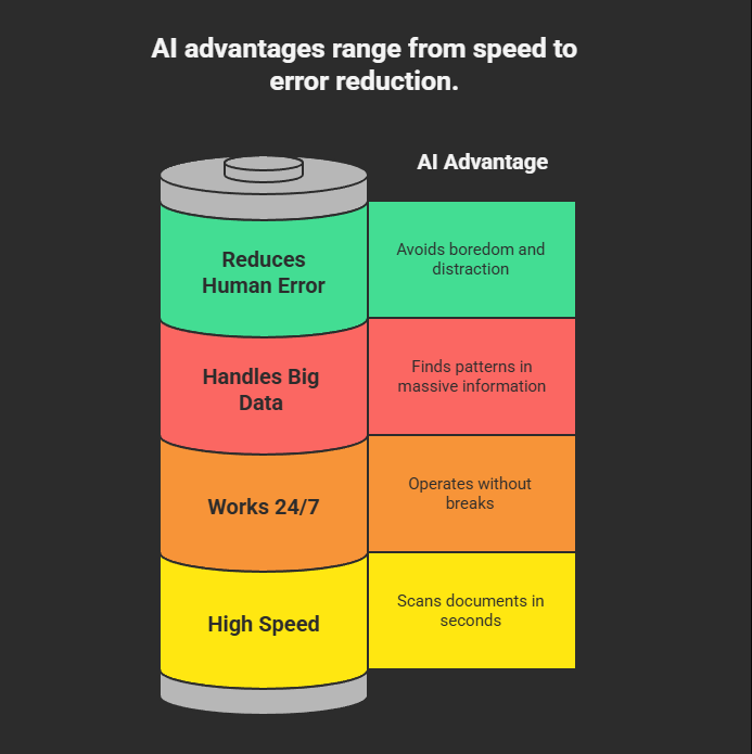 Advantages of Artificial Intelligence