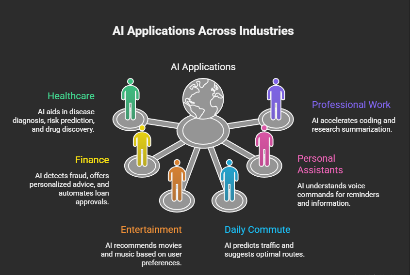 Applications of Artificial Intelligence