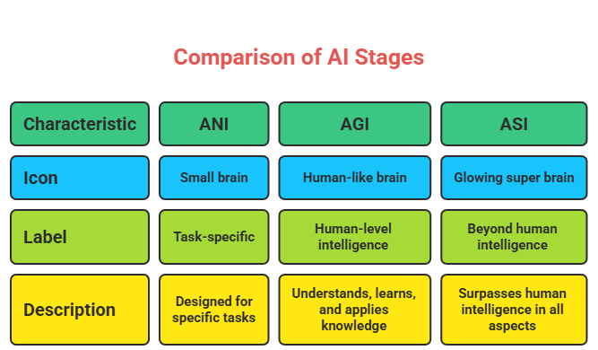 Evolution of AI comparison