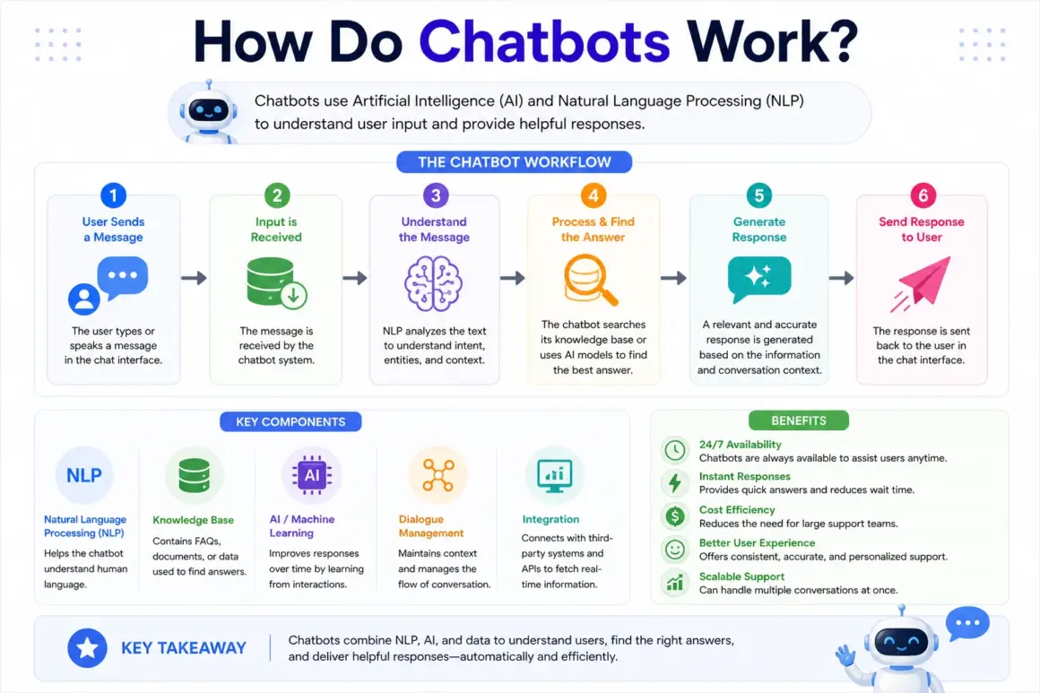 How Do Chatbots Work