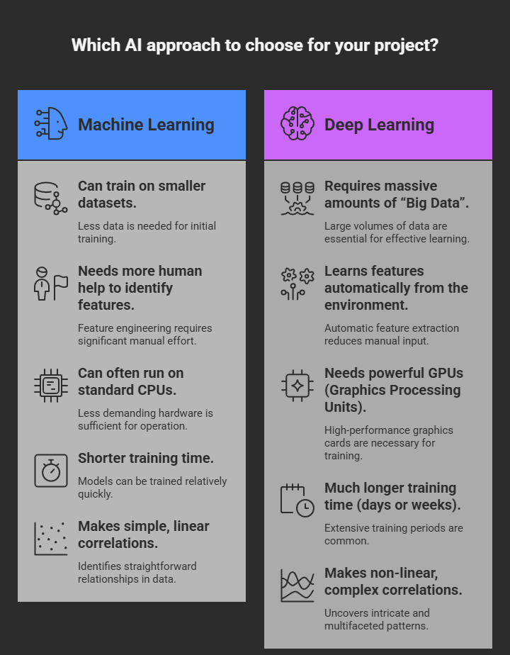 AI vs Machine Learning vs Deep Learning