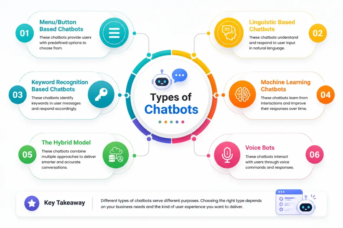 Types of Chatbots