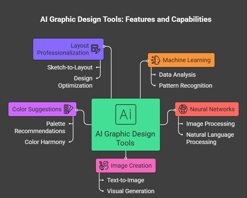 What are AI Graphic Design Tools? 
These are software apps that use smart technology like "machine learning" and "neural networks" to help you with visual tasks. They can create images from just a few words, suggest colors, or even turn a rough sketch into a professional layout.
