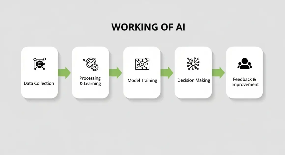 working of ai