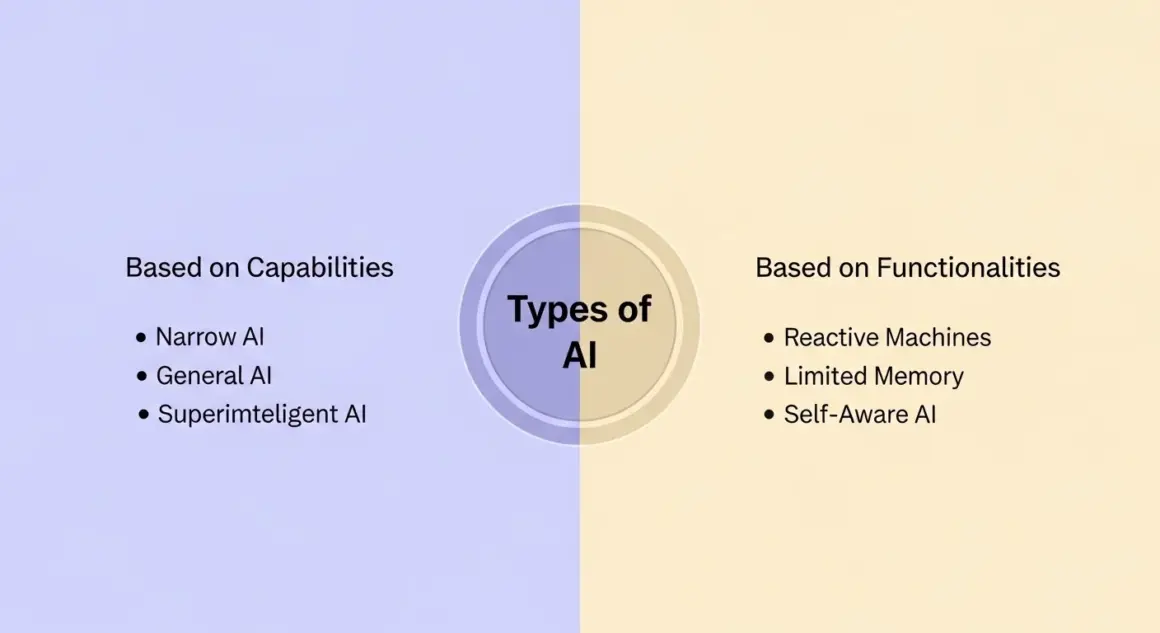 types of ai