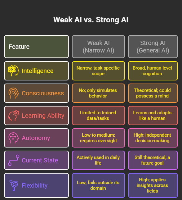 weak ai vs strong ai