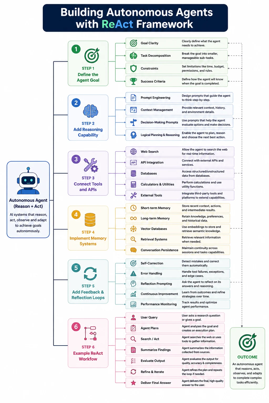 ReAct Framework chart