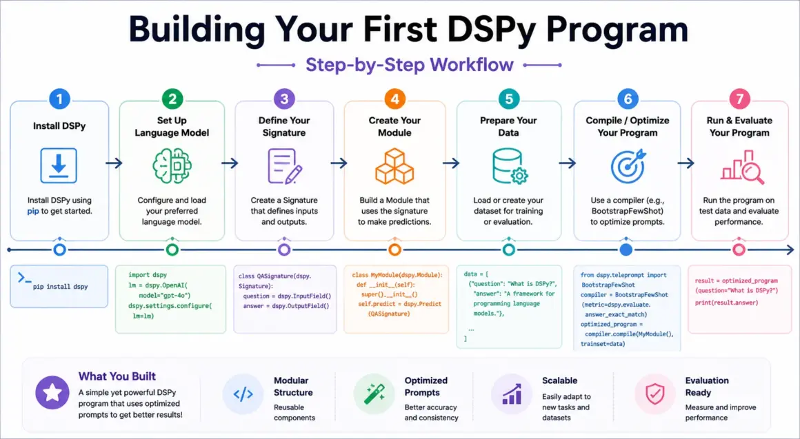 Building Your First DSPy Program (Step-by-Step)