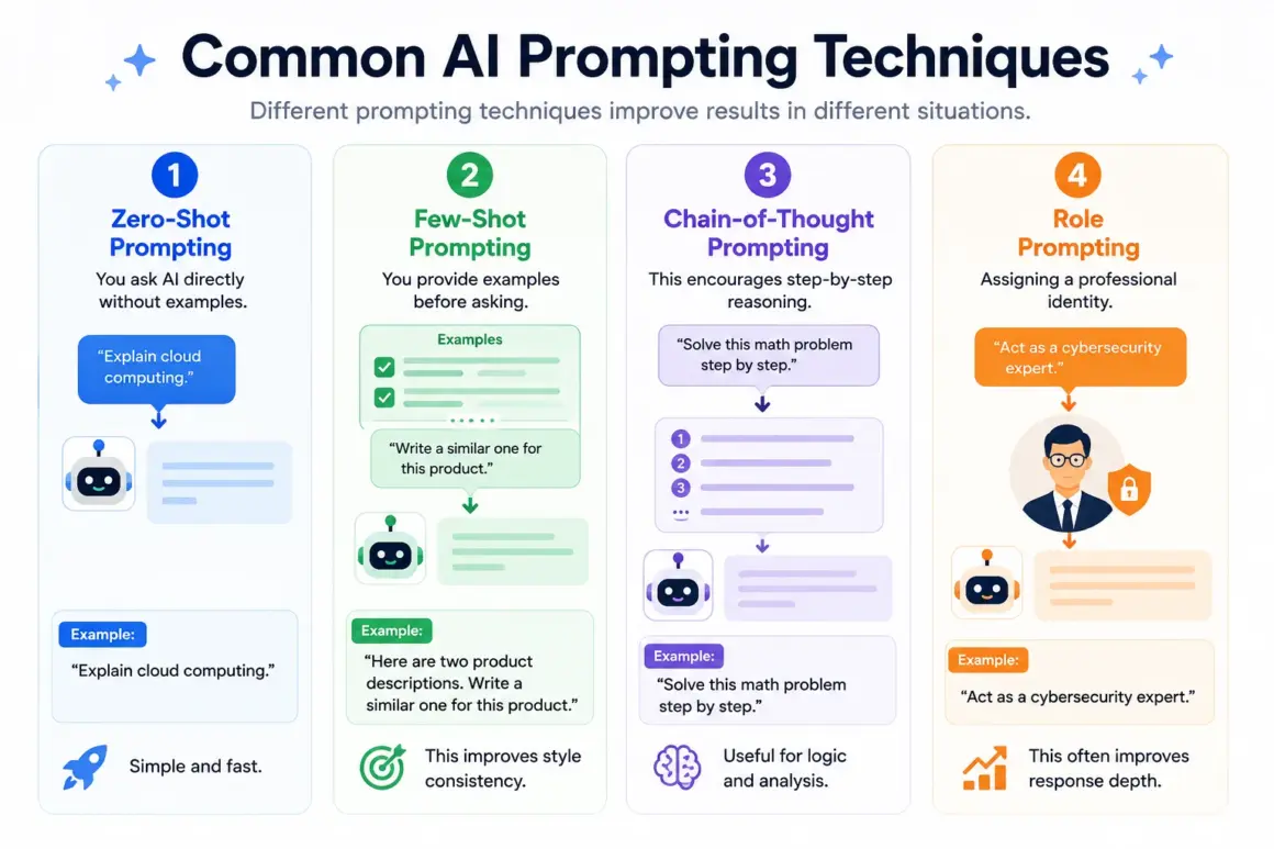 Common AI Prompting Techniques