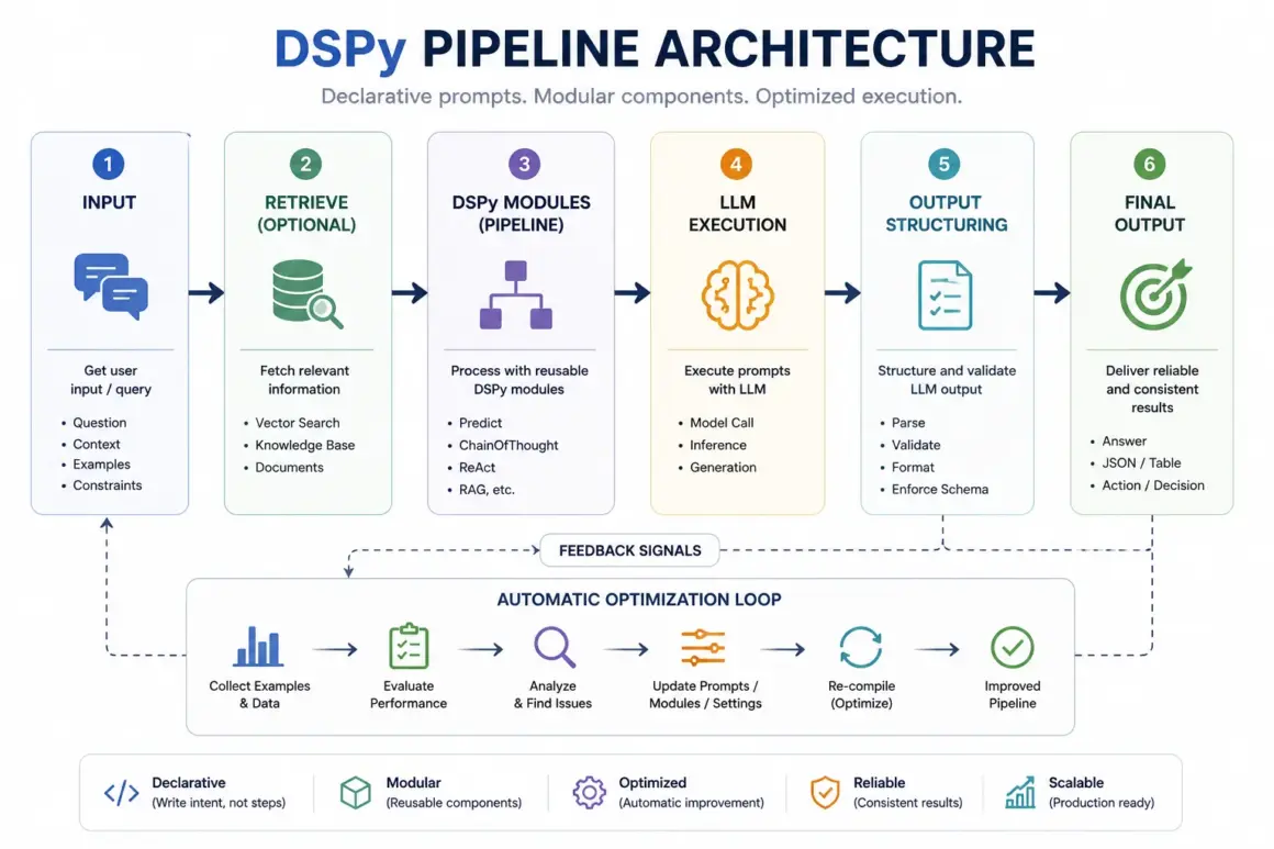 DSPy Workflow