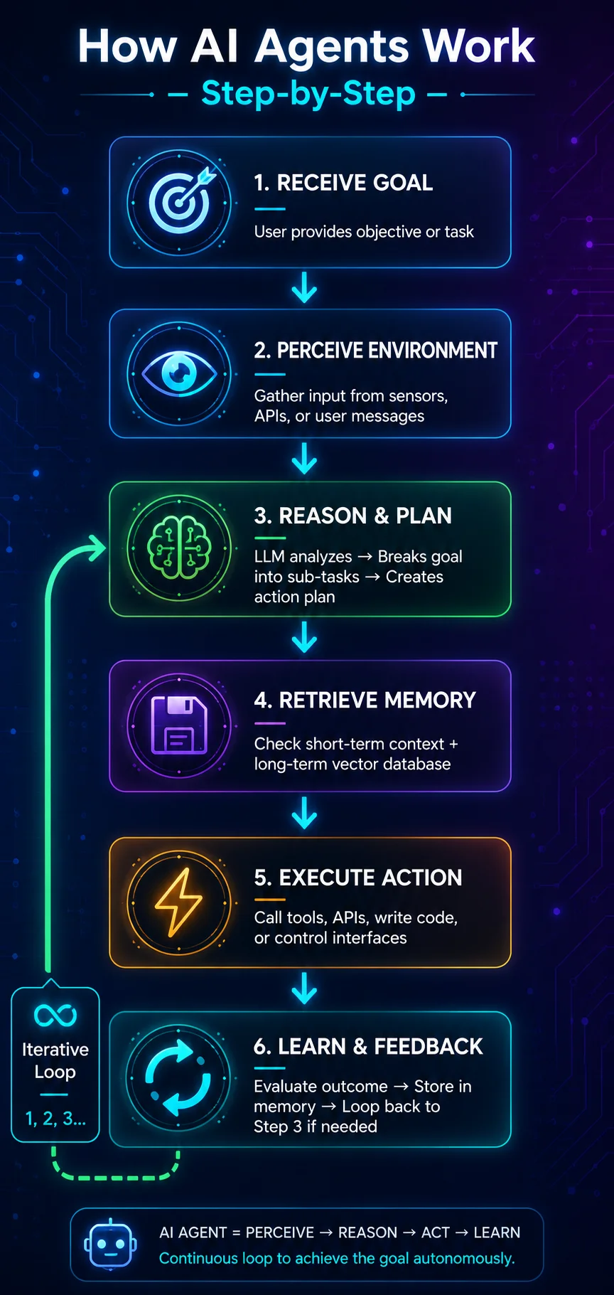 How AI Agents Work Step-by-Step