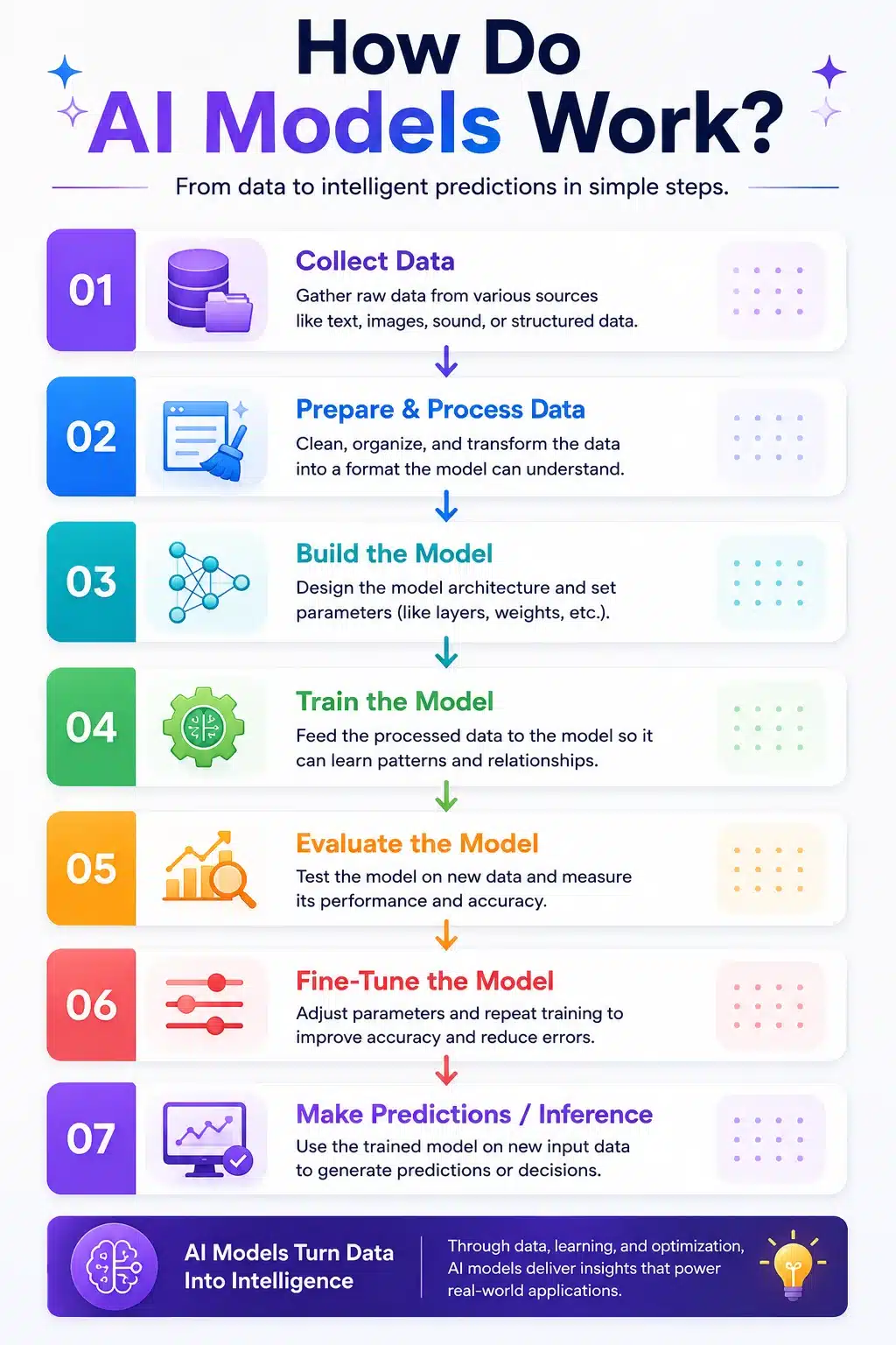 How Do AI Models Work