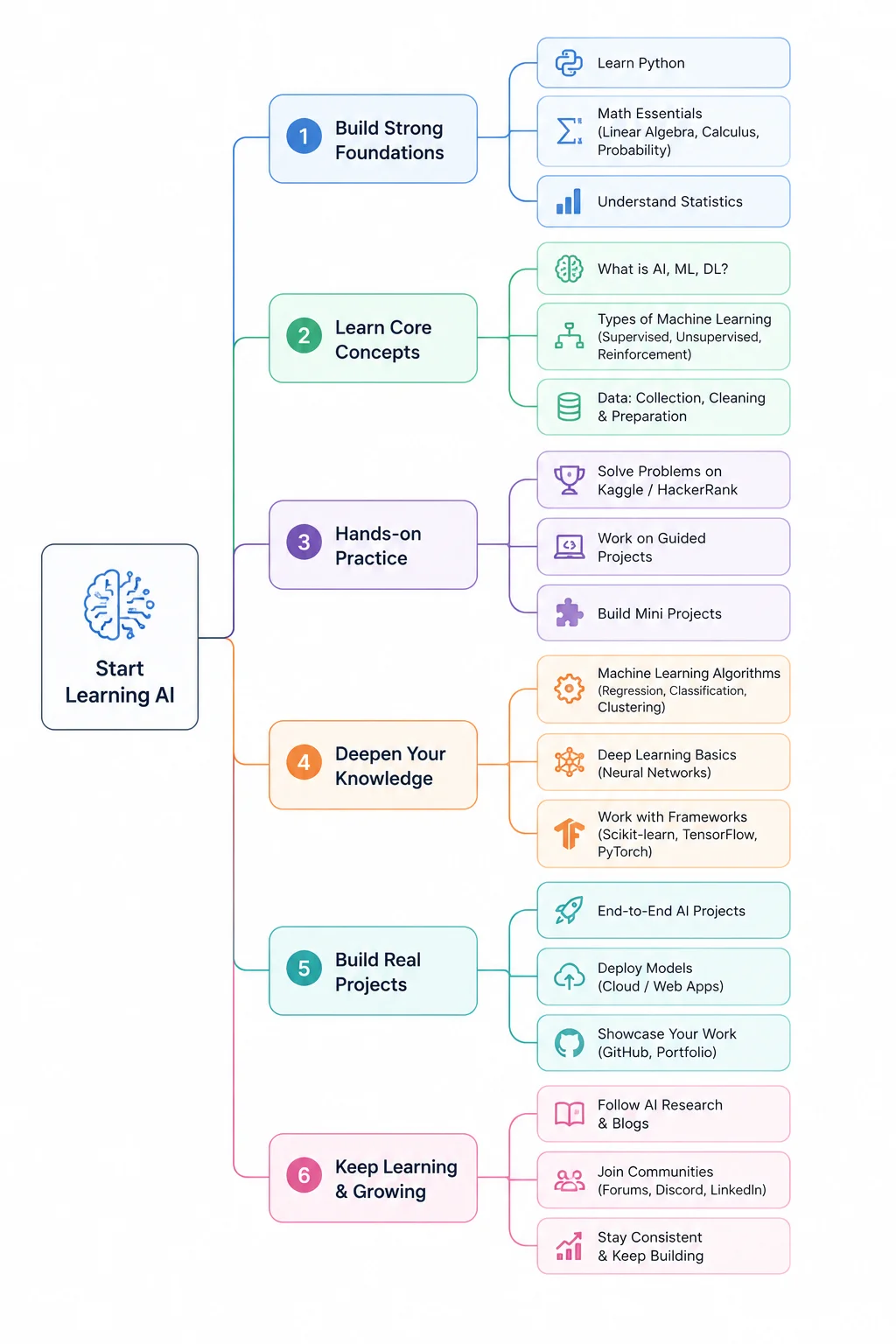 How to Start Learning AI (Beginner Roadmap)