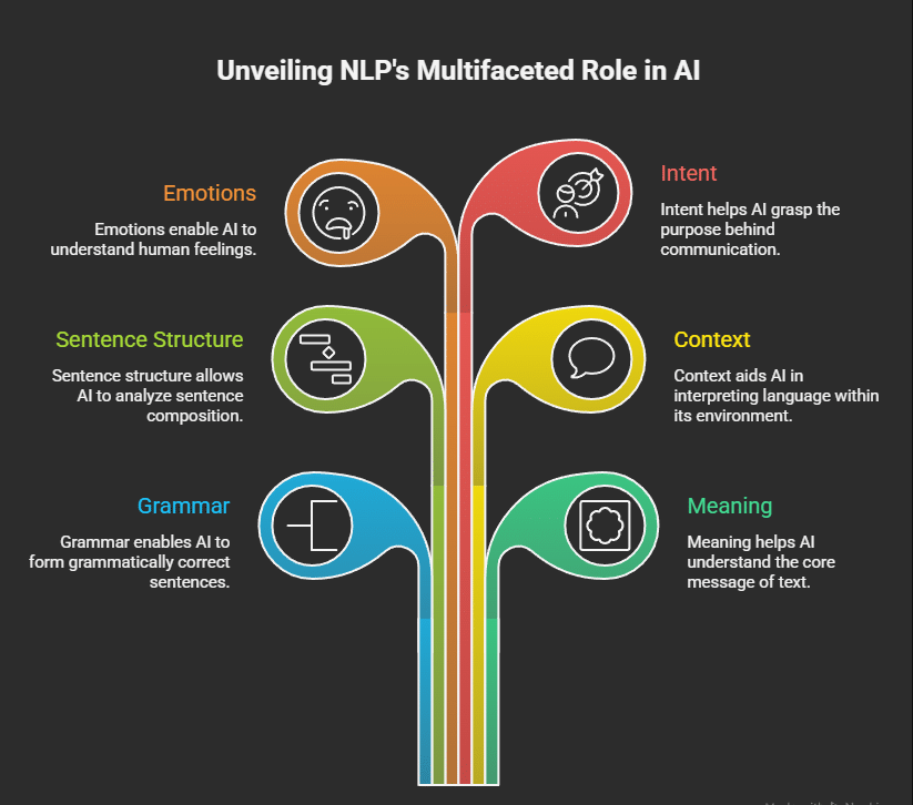 NLP helps AI understand