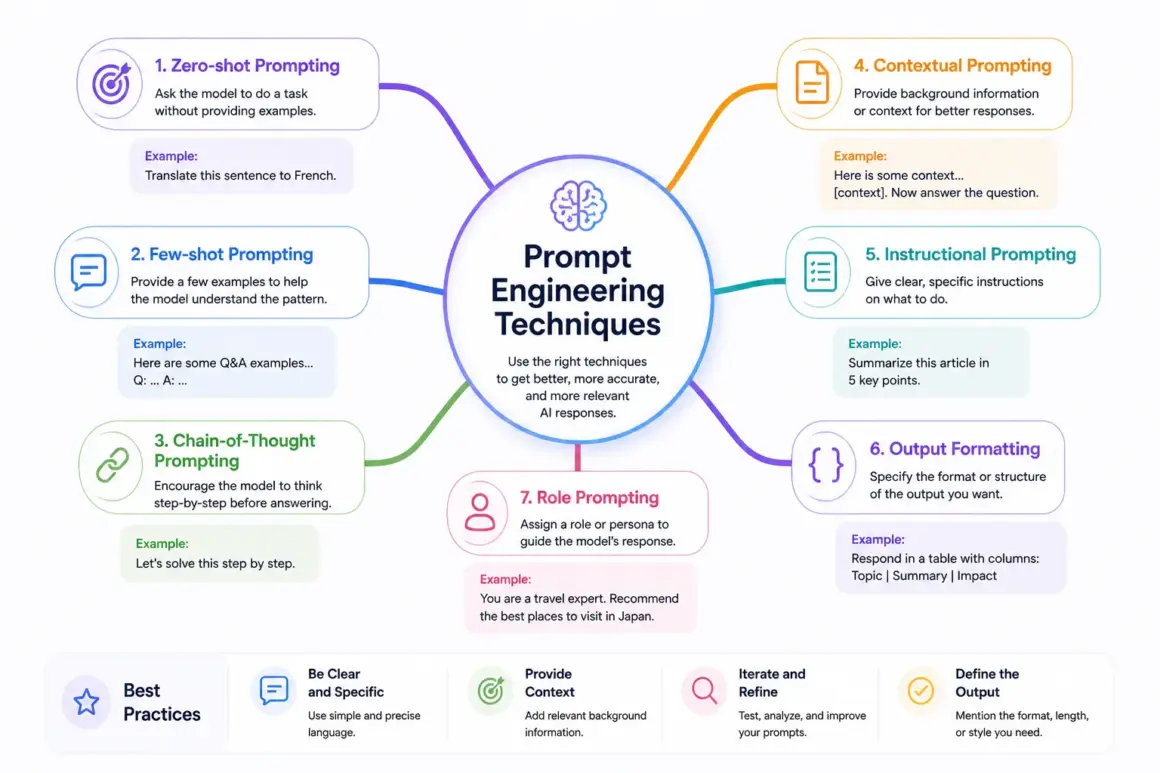 Prompt Engineering Techniques