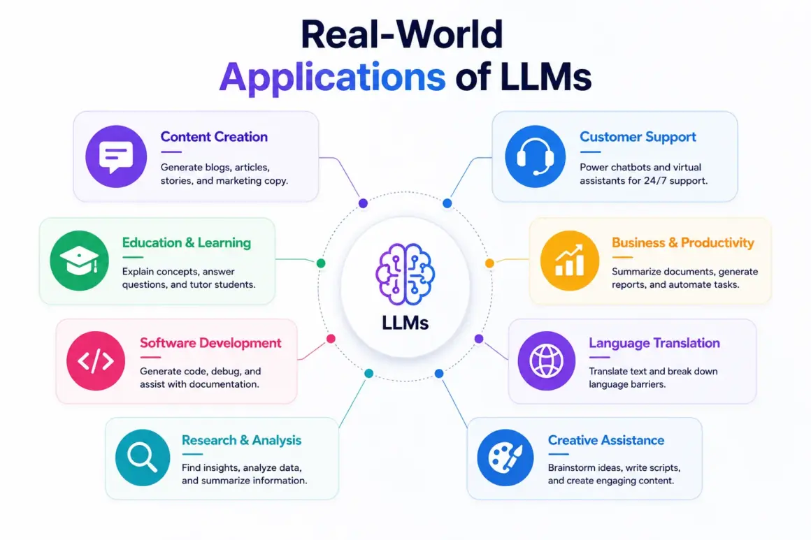 Real-World Applications of LLMs