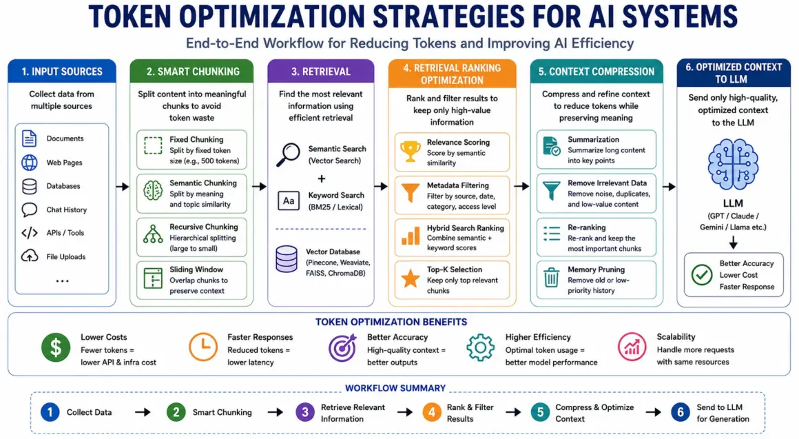 Token Optimization Strategies for AI Systems