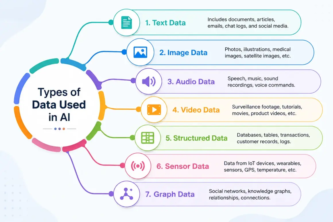 Types of Data Used in AI