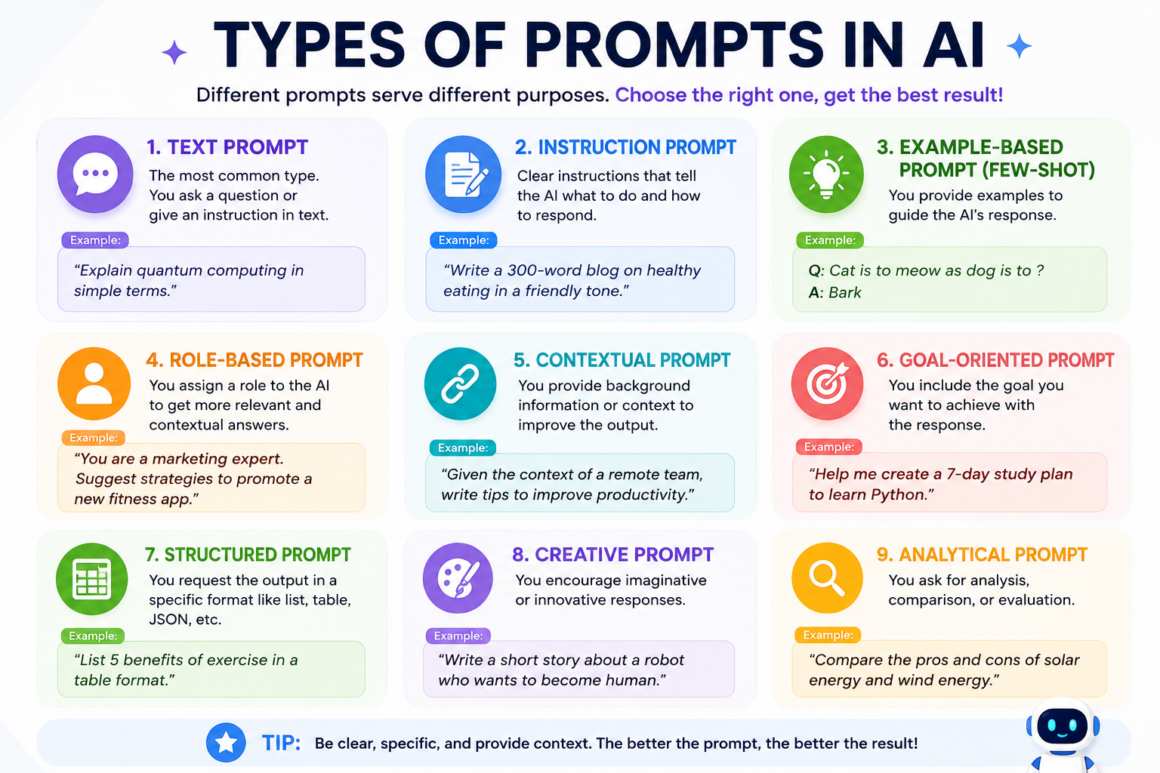 Types of Prompts in AI