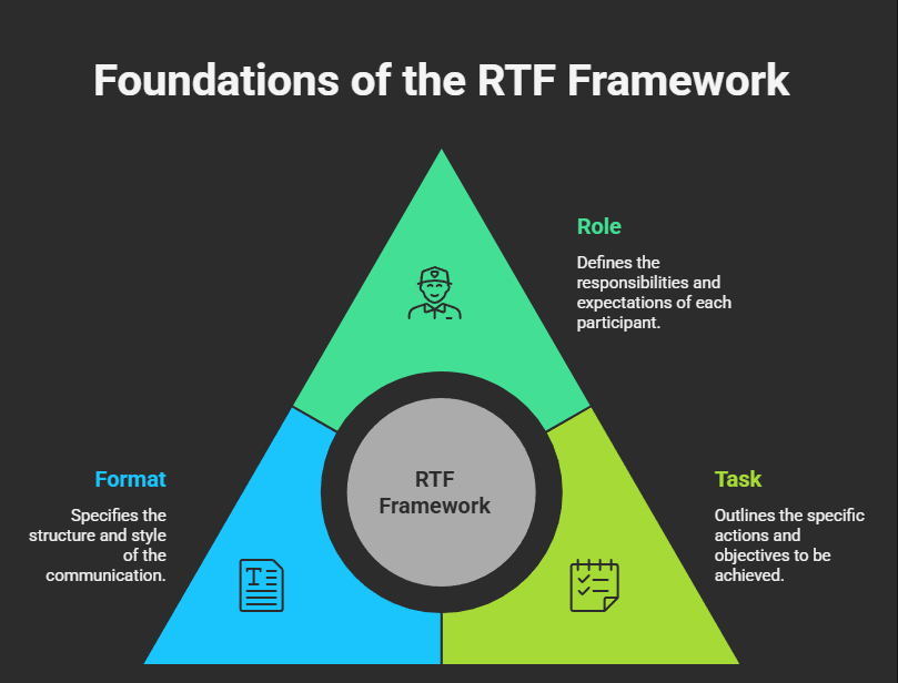 What Is the RTF Framework