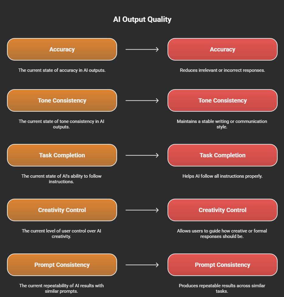 Why Prompt Frameworks Are Important for AI Outputs