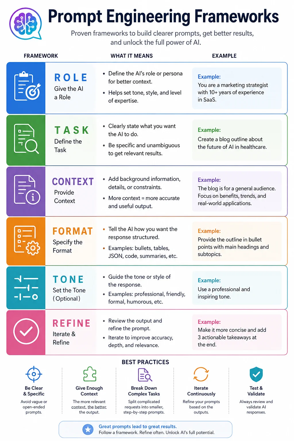 best prompt engineering frameworks