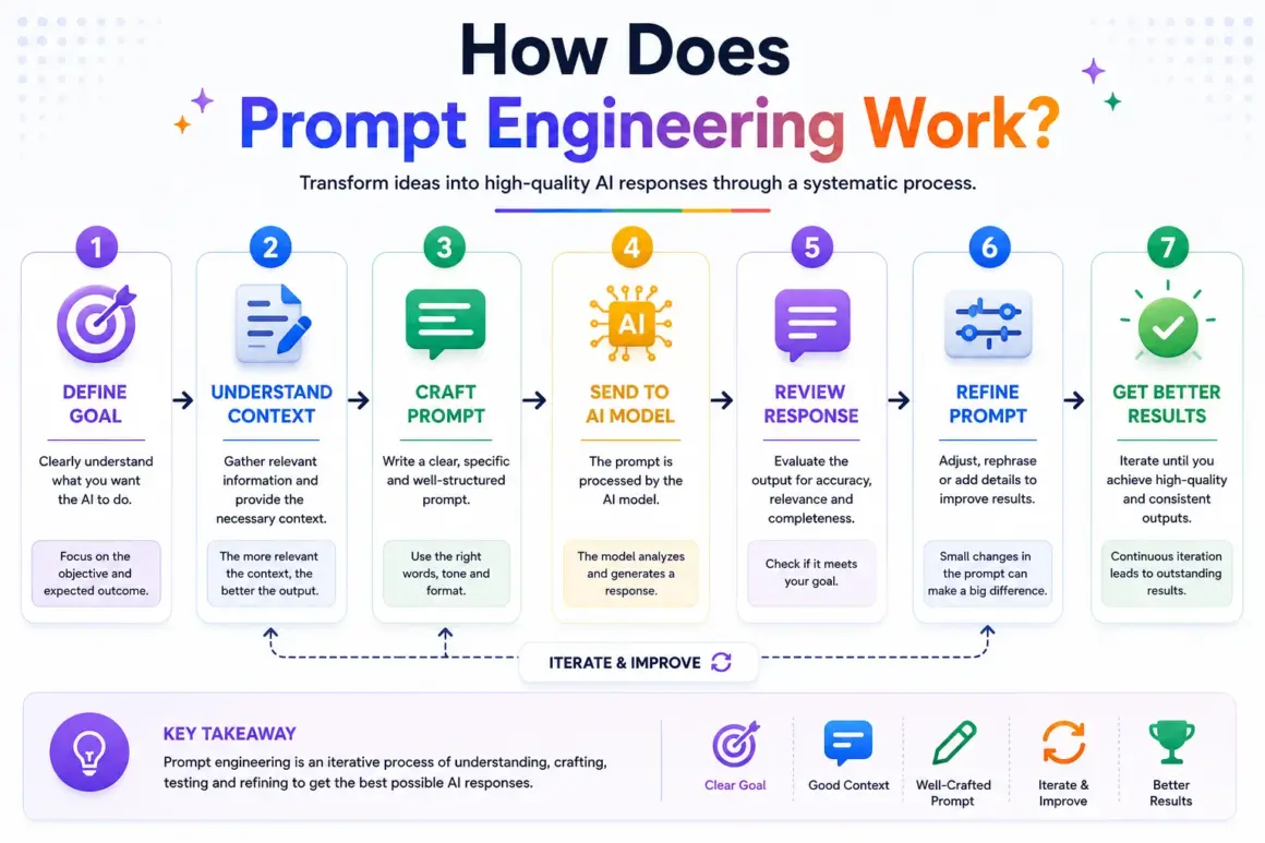 how prompt engineering work