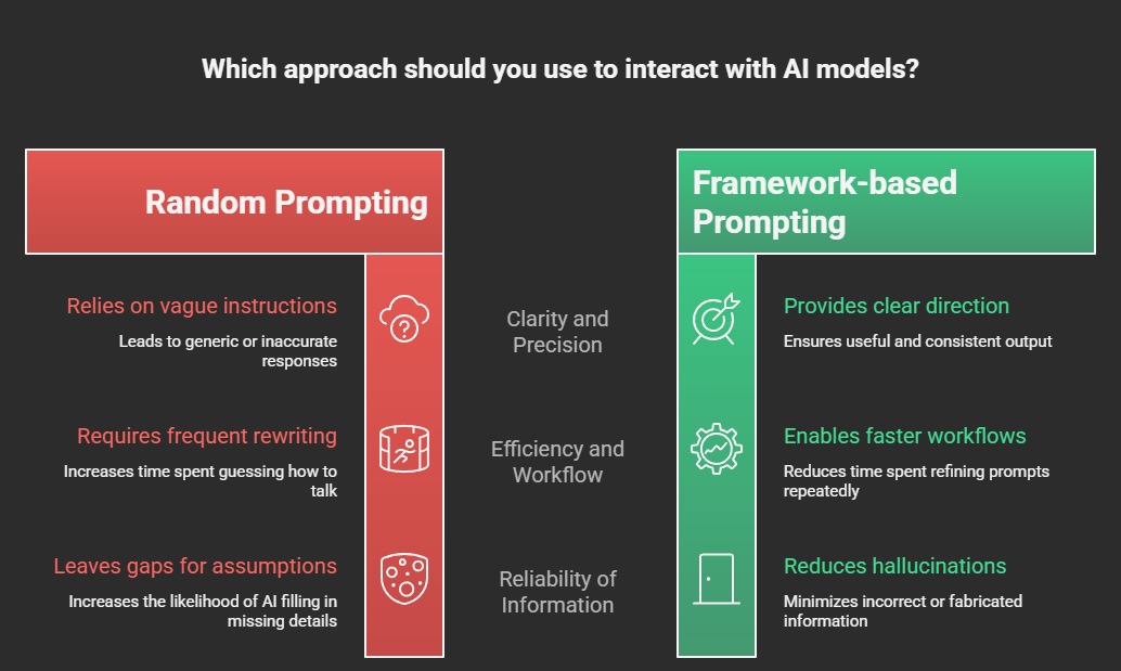 Prompt Engineering Framework