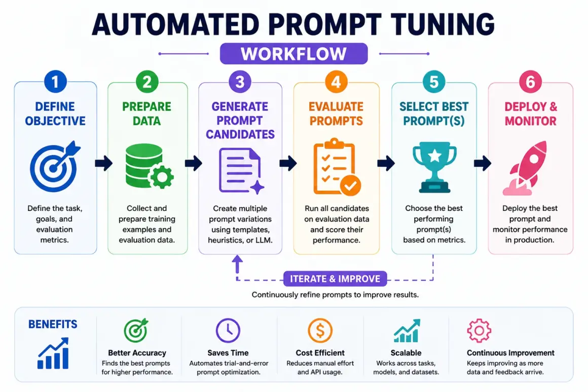 automated prompt tuning