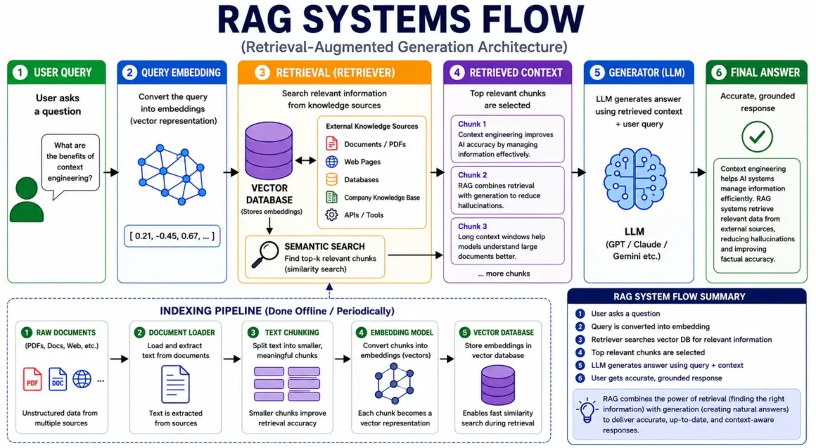 rag systems