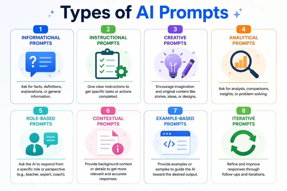 Types of AI Prompts