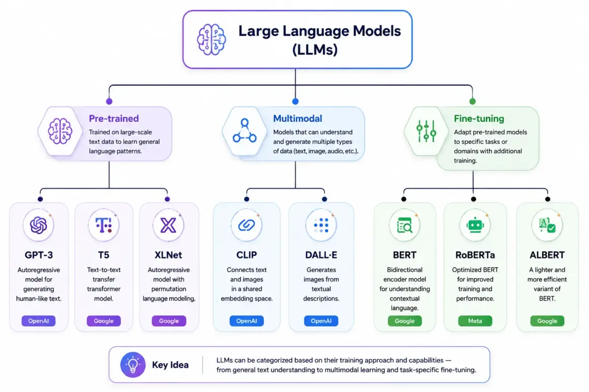 types of llm
