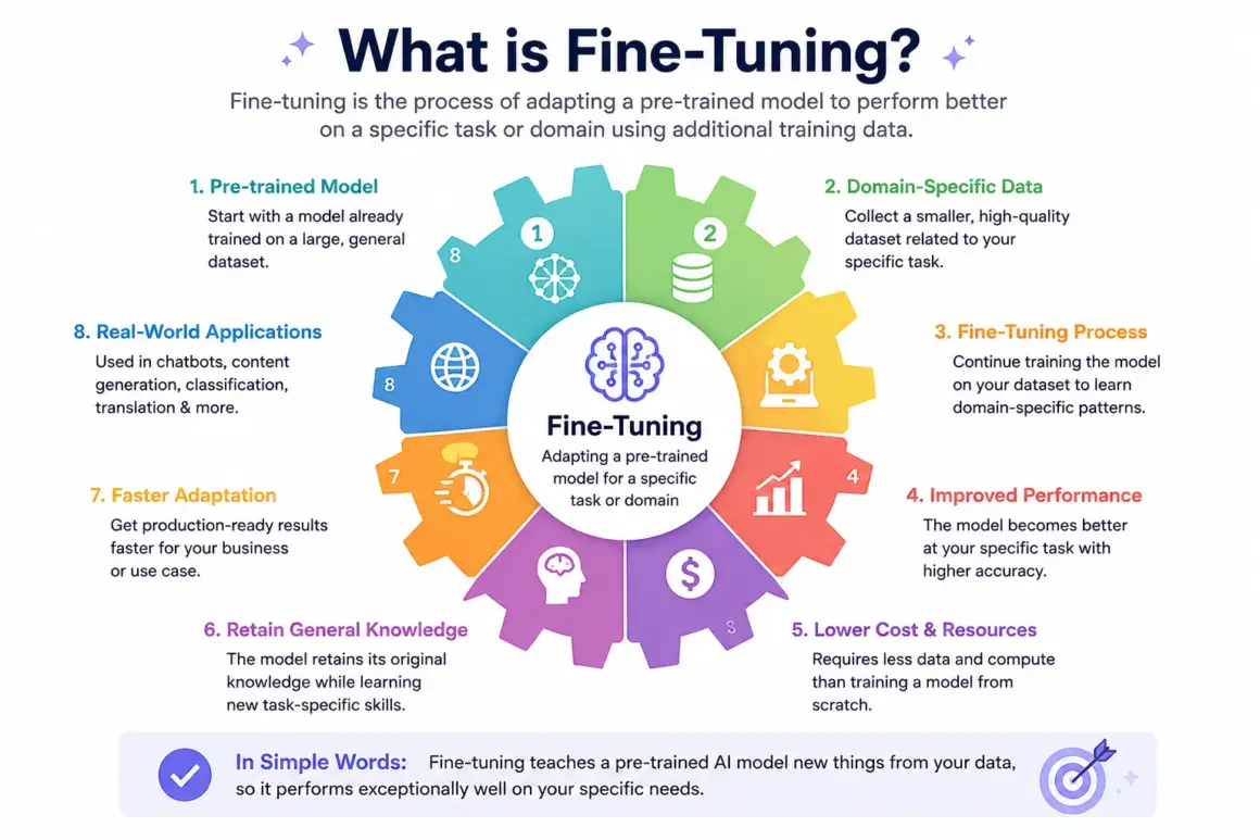 what is fine tuning