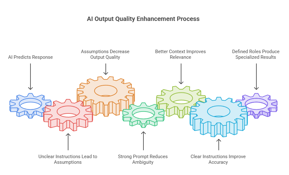 AI Output Quality Depends on Prompt Quality