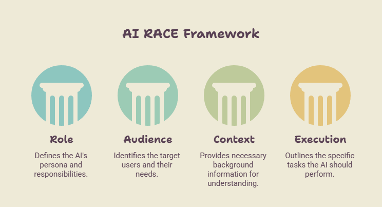 AI RACE Framework