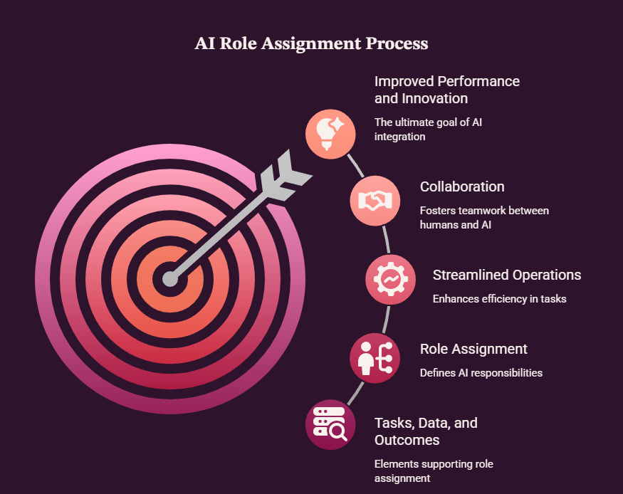 Assign a Role to the AI