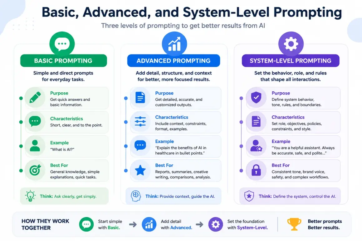 Basic, Advanced, and System-Level Prompting