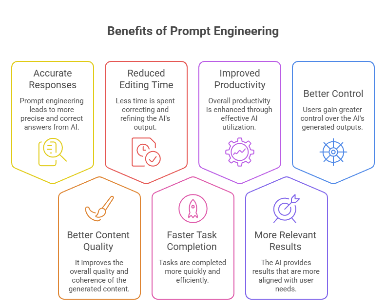 Benefits of prompt engineering include