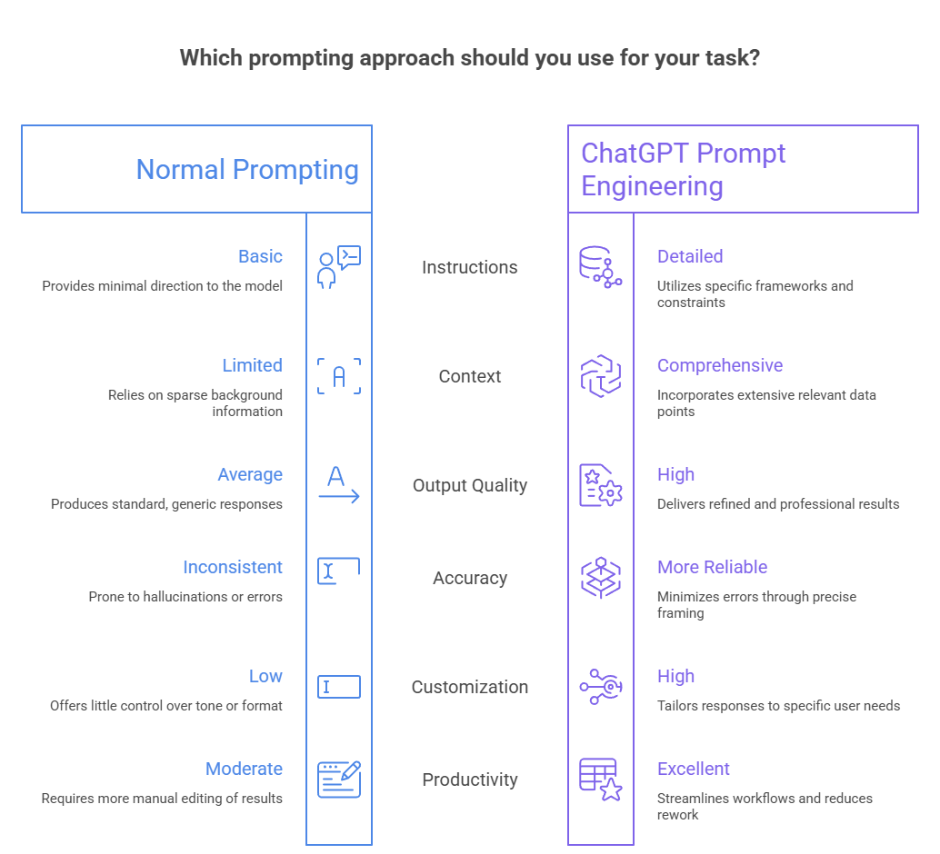 ChatGPT Prompt Engineering vs Normal Prompting