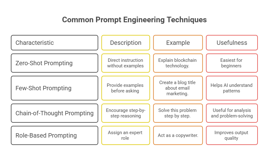 Common Prompt Engineering Techniques