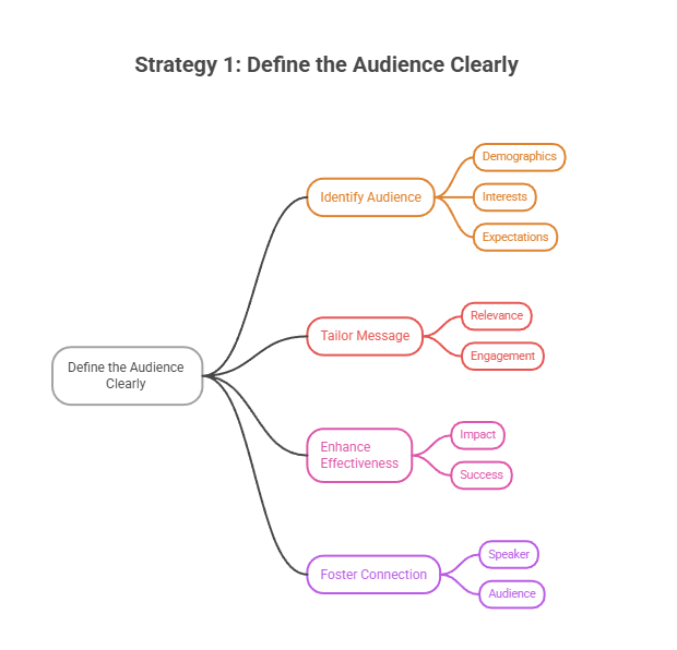 Strategy 1: Define the Audience Clearly