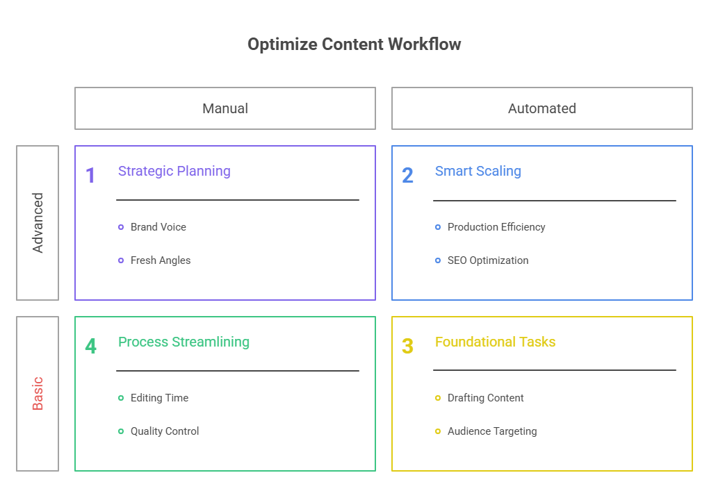 Effective prompt engineering helps content creators