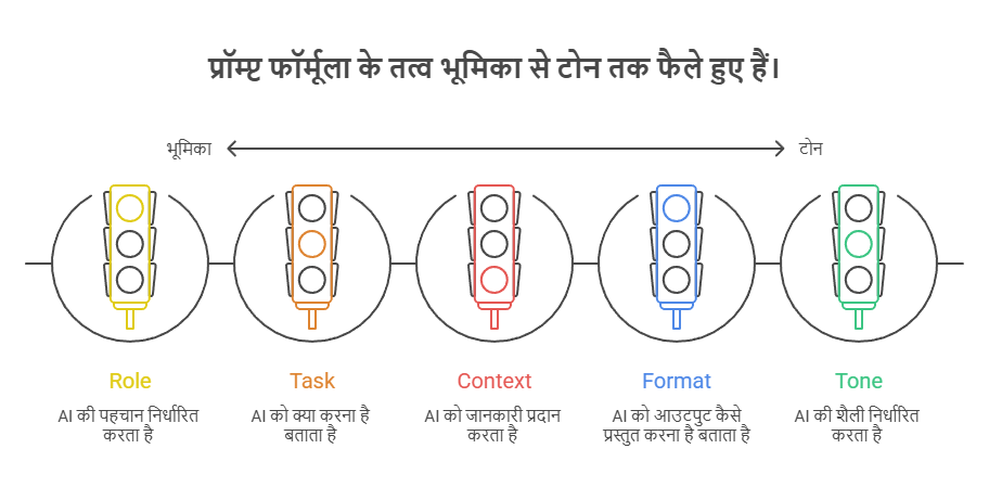 Good Prompt Formula