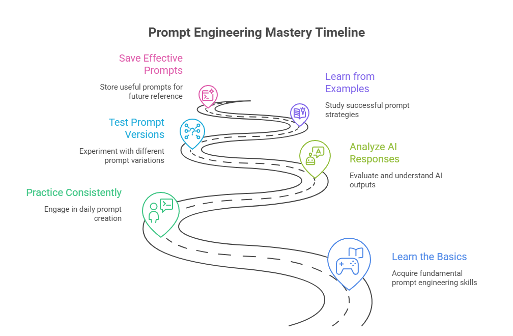How Long Does It Take to Master Prompt Engineering