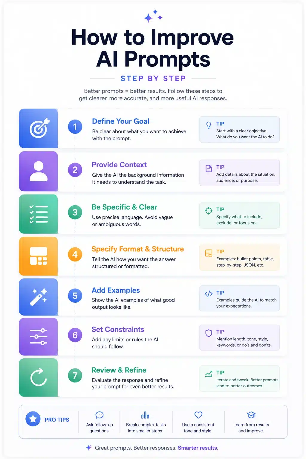 give me infographic on How to Improve AI Prompts Step by Step