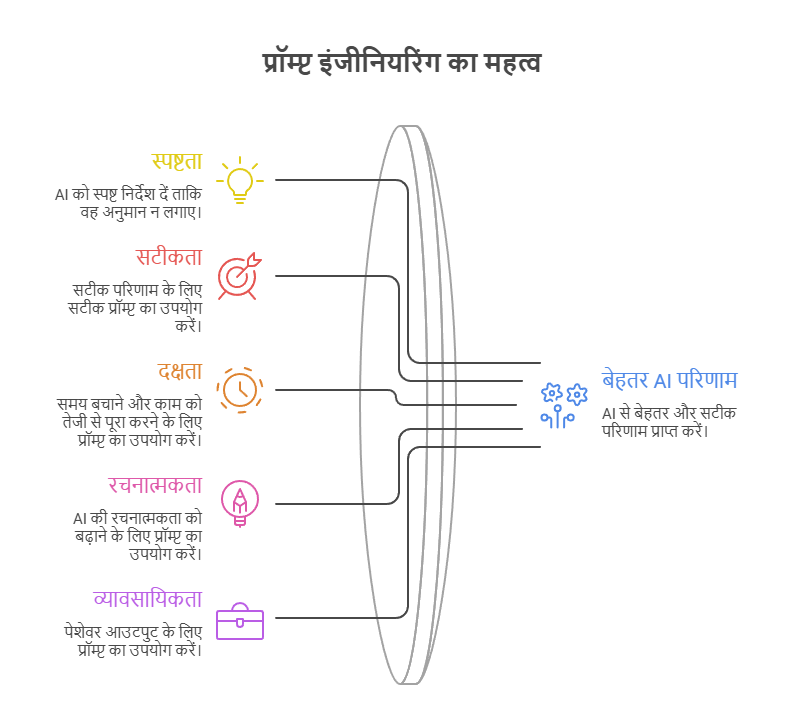 Prompt Engineering क्यों जरूरी है? अगर prompt clear नहीं होगा तो AI guess करेगा। और guess हमेशा सही नहीं होता। इसलिए अच्छी prompting बहुत important है। Benefits: Better quality answers Faster work Time saving More accurate results Better creativity Professional outputs