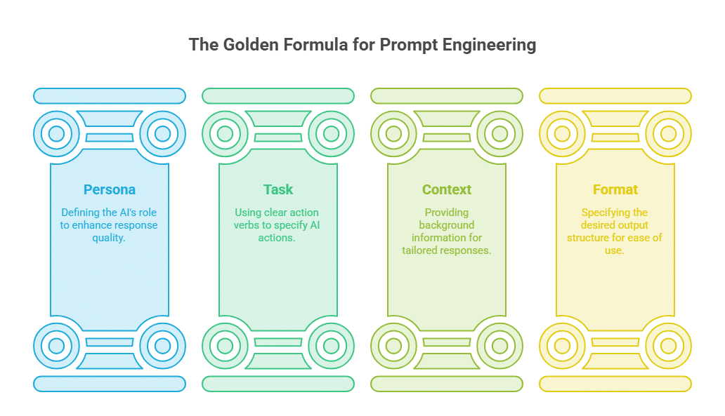 Prompt Engineering for AI Tools