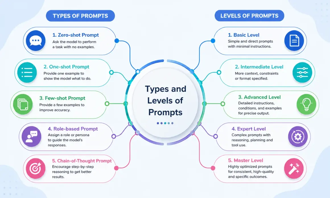 Types and Levels of Prompts